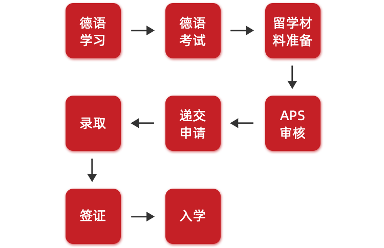 德国留学规划