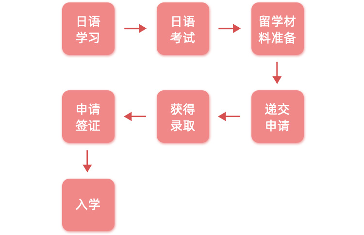 日本留学规划